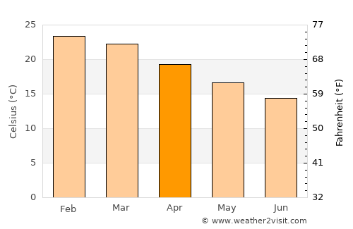 Três Coroas average temperature in April