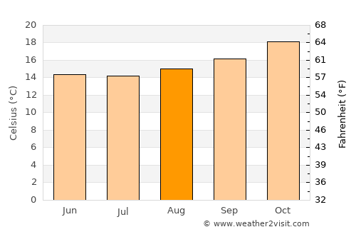 Três Coroas average temperature in August