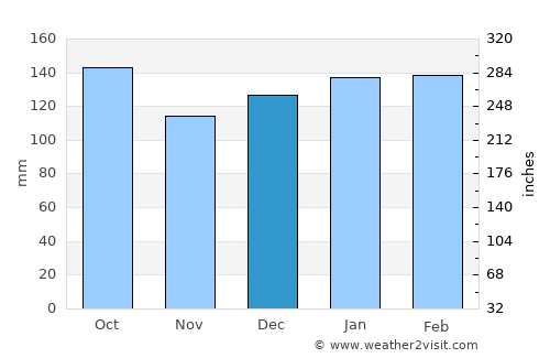 Três Coroas average rain in December