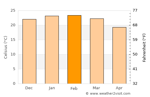 Três Coroas average temperature in February