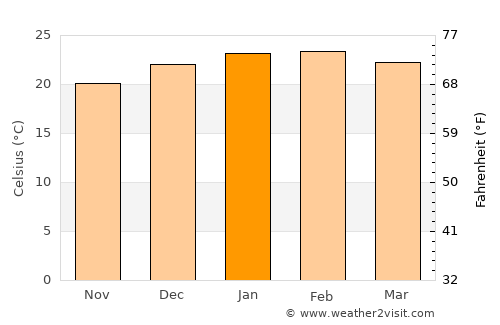 Três Coroas average temperature in January