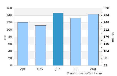 Três Coroas average rain in June