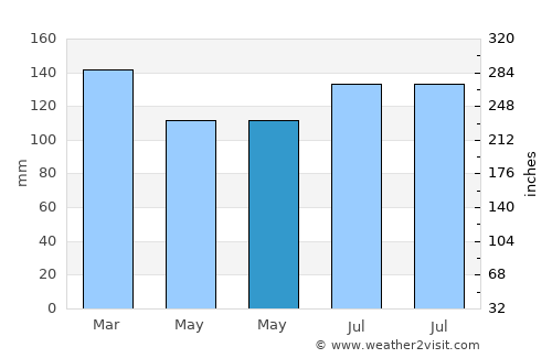 Três Coroas average rain in May