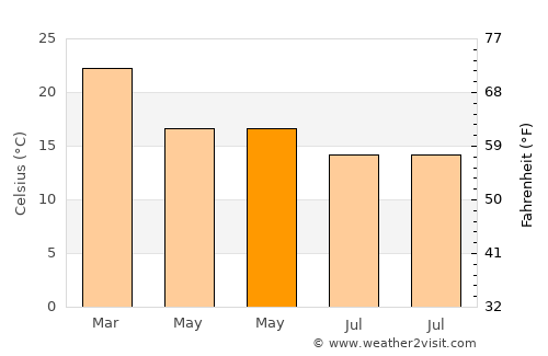 Três Coroas average temperature in May