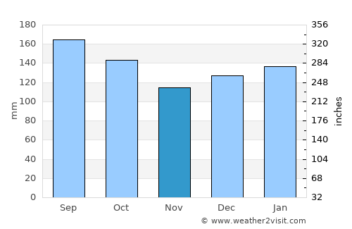 Três Coroas average rain in November
