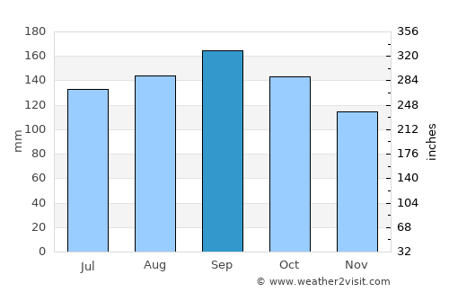 Três Coroas average rain in September