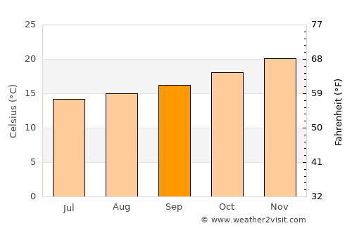 Três Coroas average temperature in September