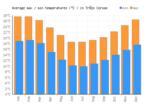 Três Coroas average minimum / maximum temperatures (Celsius)