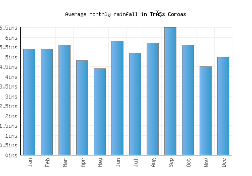 Três Coroas monthly rainfall chart (inches)