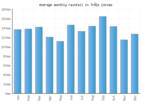 Três Coroas monthly rainfall chart (mm)