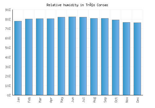 Três Coroas relative humidity averages