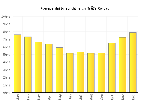 Três Coroas average daily sunshine chart