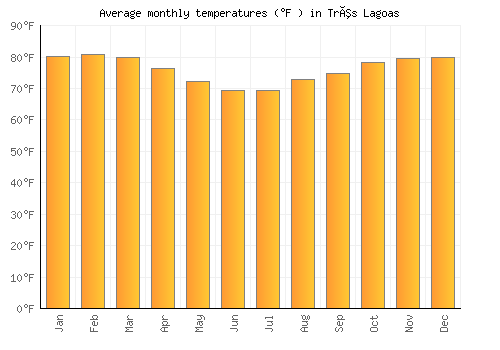 Três Lagoas average temperature chart (Fahrenheit)