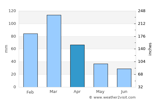 Tres Lomas average rain in April