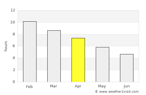 Tres Lomas average rain in April