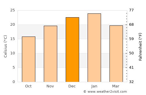 Tres Lomas average temperature in December