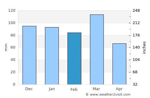 Tres Lomas average rain in February