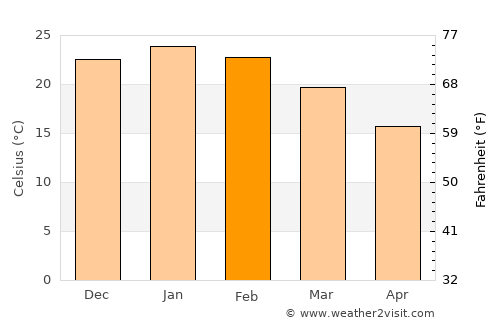 Tres Lomas average temperature in February
