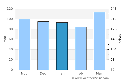 Tres Lomas average rain in January