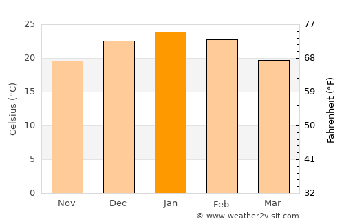 Tres Lomas average temperature in January