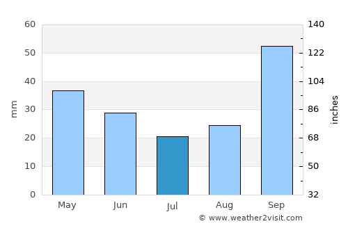 Tres Lomas average rain in July