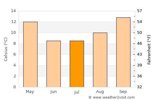 Tres Lomas average temperature in July