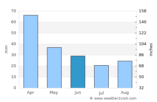 Tres Lomas average rain in June