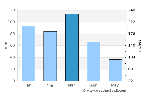 Tres Lomas average rain in March