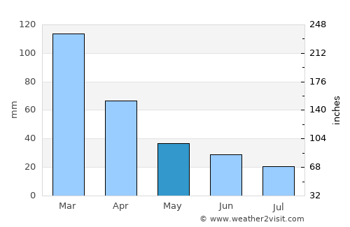 Tres Lomas average rain in May