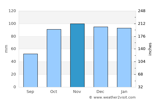 Tres Lomas average rain in November