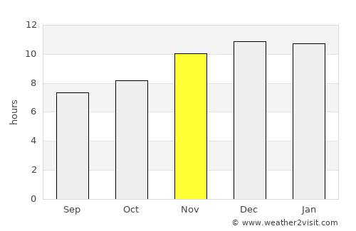 Tres Lomas average rain in November