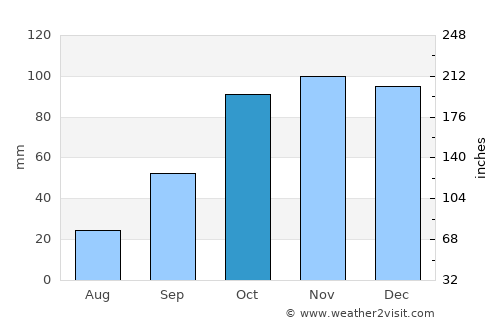 Tres Lomas average rain in October