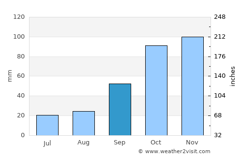 Tres Lomas average rain in September