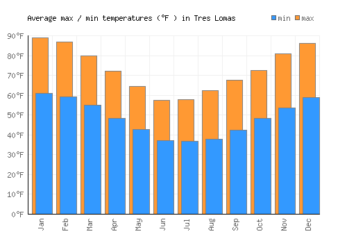 Tres Lomas average minimum / maximum temperatures (Fahrenheit)