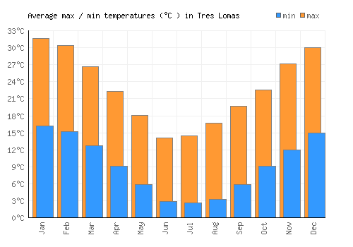 Tres Lomas average minimum / maximum temperatures (Celsius)