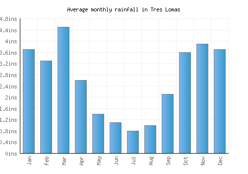 Tres Lomas monthly rainfall chart (inches)