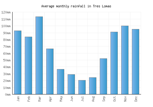 Tres Lomas monthly rainfall chart (mm)