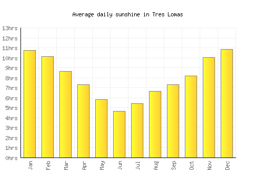 Tres Lomas average daily sunshine chart