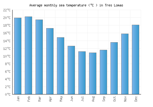 Tres Lomas average sea temperature chart (Celsius)