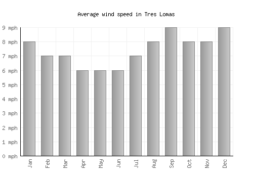 Tres Lomas average winspeed by month (mph)