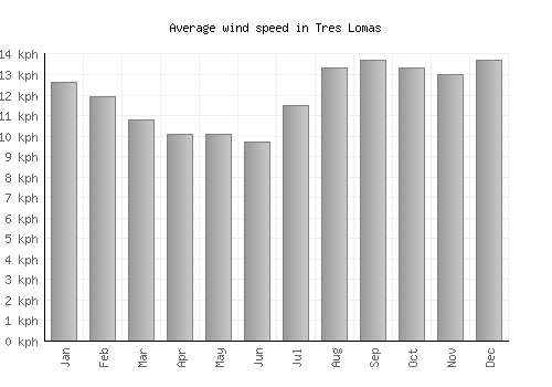 Tres Lomas average winspeed by month (km/h)