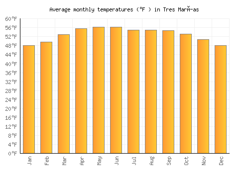 Tres Marías average temperature chart (Fahrenheit)