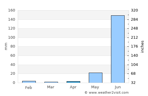 Tres Palos average rain in April
