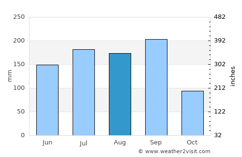 Tres Palos average rain in August