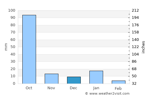 Tres Palos average rain in December
