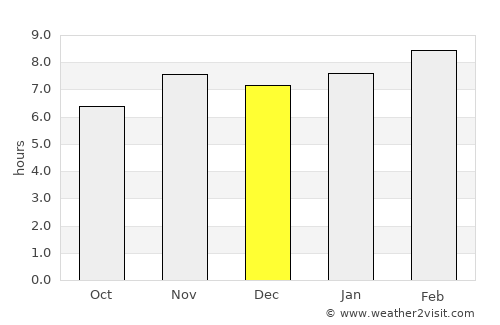 Tres Palos average rain in December