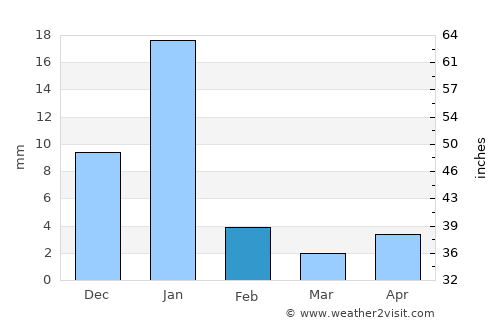 Tres Palos average rain in February