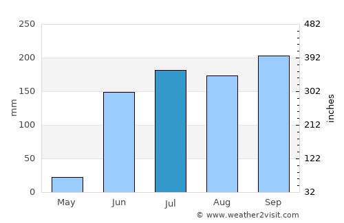 Tres Palos average rain in July