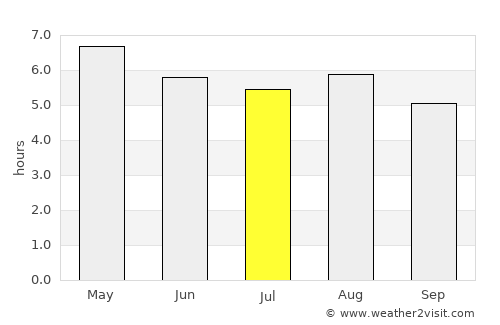 Tres Palos average rain in July
