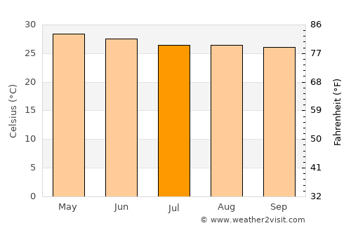 Tres Palos average temperature in July